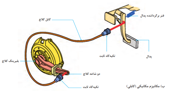 انواع مکانیزم راه&zwnj;انداز کلاچ