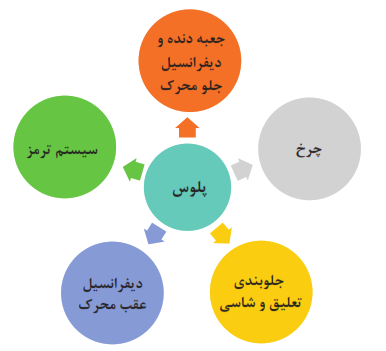 رابطه میان پلوس&zwnj;ها و سایر اجزای خودرو