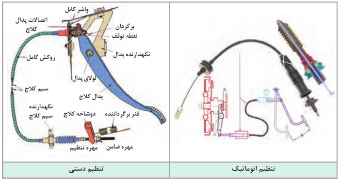 کلاچ با تنظیم (رگلاژ) دستی و اتوماتیک
