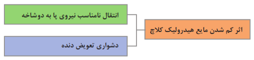 اثر کم شدن مایع هیدرولیک کلاچ: انتقال نامناسب نیروی پا به دو شاخه + دشواری تعویض دنده