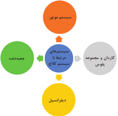 سیستم&zwnj;های مرتبط با سیستم کلاچ: سیستم موتور + جعبه دنده + گاردان و مجموعه پلوس + دیفرانسیل
