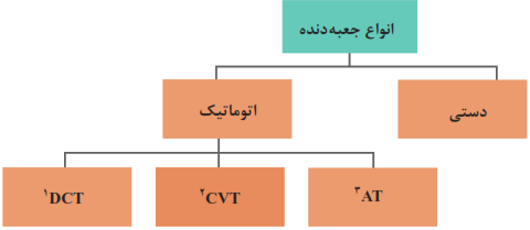 انواع جعبه&zwnj;دنده: دستی + اتوماتیک (dct,cvt,at)