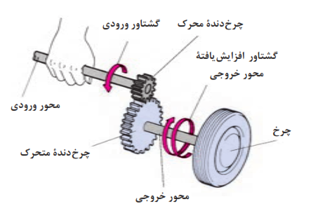 مکانیزم انتقال توان در یک جفت چرخ&zwnj;دنده ساده