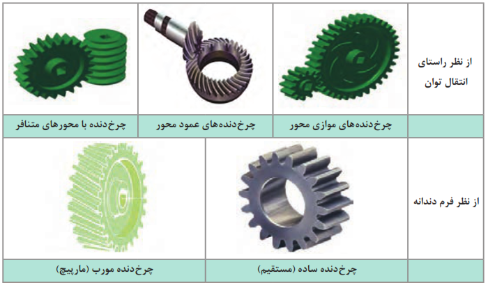 از نظر راستای انتقال توان: (چرخ&zwnj;دنده&zwnj;های موازی محور+چرخ&zwnj;دنده&zwnj;های عمود محور+چرخ&zwnj;دنده با محورهای متنافر+از نظر فرم دندانه: چرخ دنده ساده (مستقیم)+چرخ دنده مورب (مارپیچ)