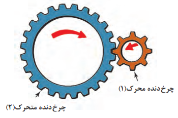 مفهوم نسبت دنده