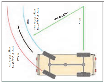 حرکت در داخل پیچ