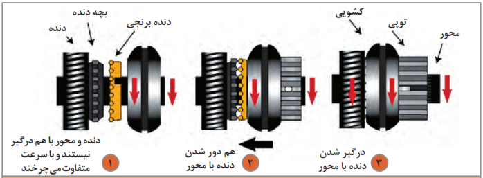 مراحل هماهنگ&zwnj;سازی
