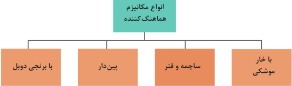 انواع مکانیزم هماهنگ کننده: با خار موشکی+ساچمه و فنر+پین دار+با برنجی دوبل