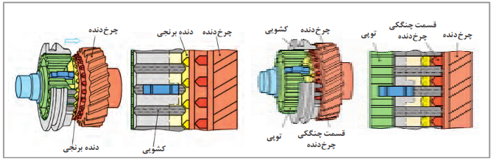عملکرد مجموعه سنکرونیزور