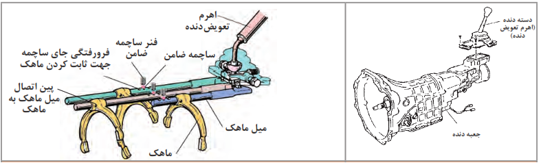 انواع مکانیزم اهرم&zwnj;بندی تعویض دنده