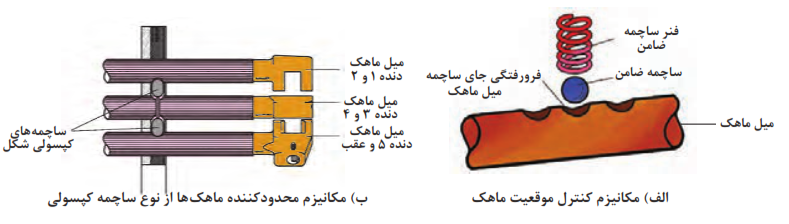 کنترل حرکت ماهک و میل ماهک