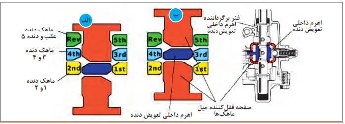 نوعی دیگر از مکانیزم محدودکننده