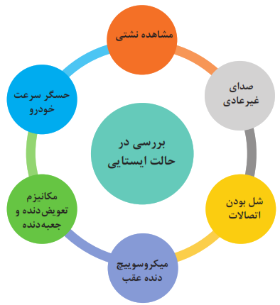 بررسی در حالت ایستایی: مشاهده نشتی+صدای غیرعادی+حسگر سرعت خودرو+شل بودن اتصالات+مکانیزم تعویض دنده و جعبه دنده+میکروسوییچ دنده عقب