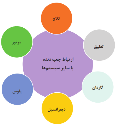 ارتباط جعبه دنده با سایر سیستم&zwnj;ها: (کلاچ+موتور+تعلیق+گاردان+دیفرانسیل+پلوس)