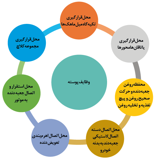 وظایف پوسته (محل قرارگیری تکیه&zwnj;گاه میل ماهک&zwnj;ها+محل قرارگیری مجموعه کلاچ+محل قرارگیری یاتاقان&zwnj;ها محورها+محفظه روغن جعبه دنده و حرکت صحیح روغن و پیچ تغذیه و تخلیه روغن+محل استقرار و اتصال جعبه دنده به موتور+محل اتصال اهرم&zwnj;بندی تعویض دنده+محل اتصال لاستیکی جعبه دنده به بدنه خودرو)