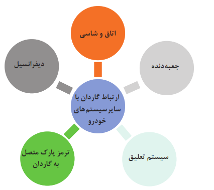 ارتباط گاردان با سایر سیستم&zwnj;های خودرو (اتاق و شاسی+جعبه دنده+دیفرانسیل+سیستم تعلیق+ترمز پارک متصل به گاردان