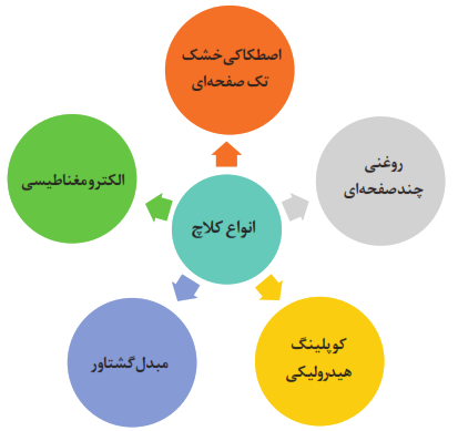 انواع کلاچ&zwnj;ها: اصطکاکی خشک تک صفحه&zwnj;ای + روغنی چند صفحه&zwnj;ای + الکترومغناطیسی + مبدل گشتاور + کوپلینگ هیدرولیکی