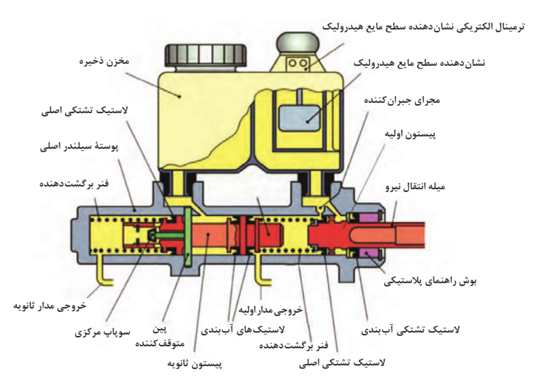ساختمان ظاهری و اجزای تشکیل دهنده سیلندر اصلی دو مداری