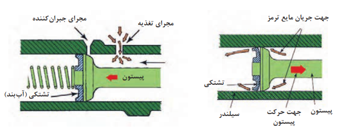  عملکرد تشتکی پیستون