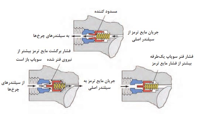  عملکرد سوپاپ (شیر) کنترل فشار در سیلندر اصلی