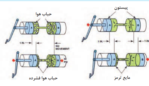  اثر وجود هوا در سیستم هیدرولیکی