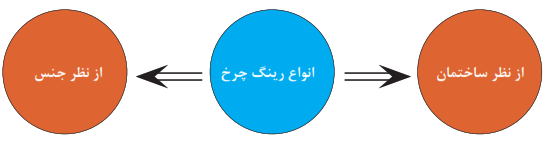 انواع رینگ چرخ: از نظر جنس + از نظر ساختمان