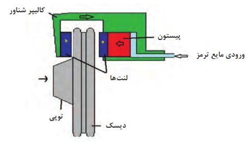  ساختمان ترمز دیسکی با کالیپر شناور