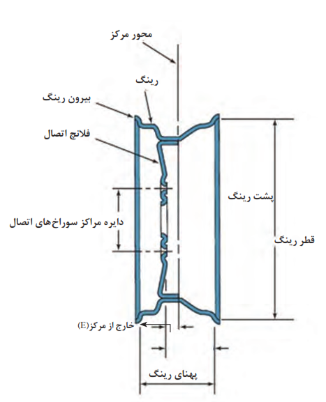 ساختمان رینگ