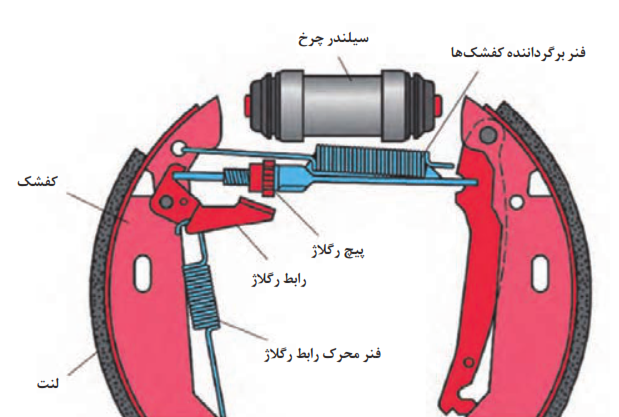  یک نوع مکانیزم رگلاژ اتوماتیک ترمز کفشکی