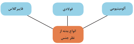 انواع بدنه از نظر جنس: آلومینیومی+فولادی+فایبرگلاس