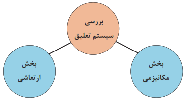 بررسی سیستم تعلیق: بخش مکانیزمی+بخش ارتعاشی