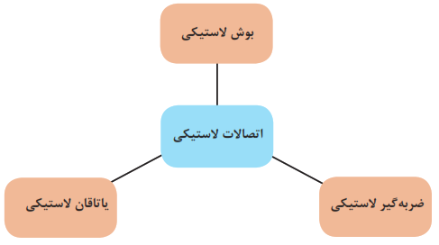 اتصالات لاستیکی شامل بوش لاستیکی، ضربه گیر لاستیکی، یاتاقان لاستیکی می&zwnj;باشد.