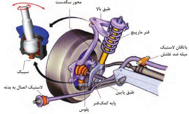  سیبک و محل کاربری آن