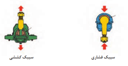  انواع سیبک از نظر نیروهای اعمالی