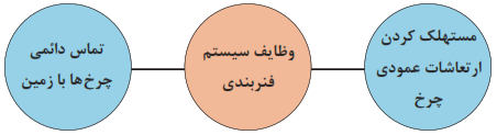 وظایف سیستم فنربندی: مستهلک کردن ارتعاشات عمودی چرخ و تماس دائمی چرخ&zwnj;ها با زمین