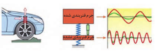 عملکرد سیستم فنربندی تعلیق