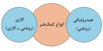 انواع کمک فنر: هیدرولیکی و گازی
