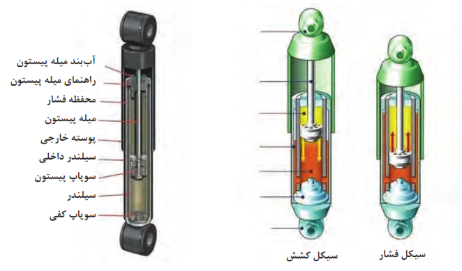 عملکرد و اجزا کمک فنر هیدرولیکی