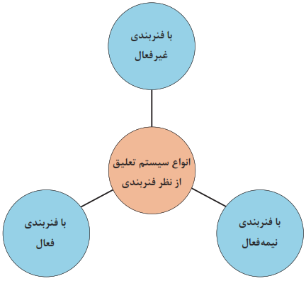 انواع سیستم تعلیق از نظر فنر بندی: با فنربندی غیرفعال، نیمه فعال و فعال