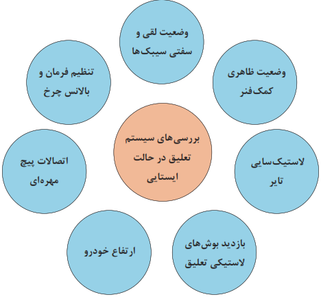 بررسی&zwnj;های سیستم تعلیق در حالت ایستایی: وضعیت لقی و سفتی سیبک&zwnj;ها+وضعیت ظاهری کمک فنر+ تنظیم فرمان و بالانس چرخ+لاستیک سایی تایر+اتصالات پیچ مهره&zwnj;ای+بازدید بوش&zwnj;های لاستیکی تعلیق + ارتفاع خودرو