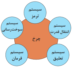چرخ با سیستم ترمز + سیستم سوخت رسانی + سیستم انتقال قدرت + سیستم تعلیق + سیستم فرمان