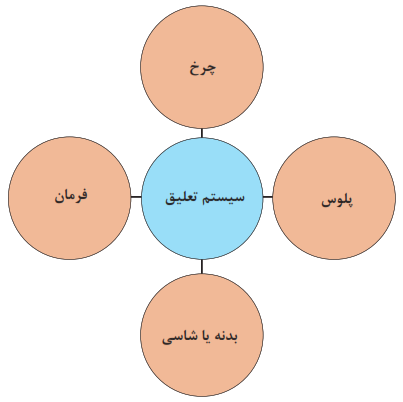 سیستم تعلیق با چرخ، فرمان، پلوس و بدنه یا شاسی ارتباط دارد.