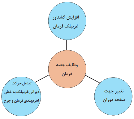 وظایف جعبه فرمان: افزایش گشتاور غربیلک فرمان+تغییر جهت صفحه دوران+تبدیل حرکت دورانی غربیلک به خطی اهرم بندی فرمان و چرخ
