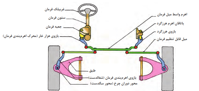 اهرم&zwnj;بندی 3 قسمتی فرمان مکانیزم فرمان با جعبه فرمان مارپیچی حلزونی
