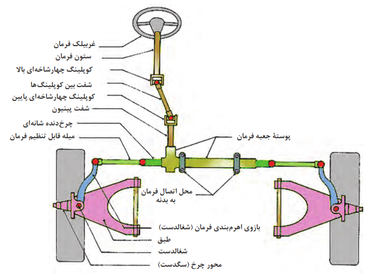   اهرم&zwnj;بندی 2 قسمتی فرمان