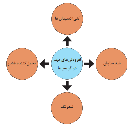  نمودار افزودنی های گریس+ آنتی اکسیدان&zwnj;ها+ضد سایش+تحمل کننده فشار+ضد زنگ