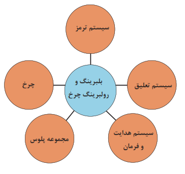 بلبرینگ و رولبرینگ چرخ: سیستم ترمز+سیستم تعلیق+چرخ+سیستم هدایت و فرمان+مجموعه پلوس