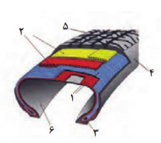 1- لایه&zwnj;های عرضی تایر 2- لایه&zwnj;های طولی تایر 3- پرکن یا فیلر 4- بدنه یا دیواره تایر 5- رویه یا آج تایر 6- آستر داخلی تایر