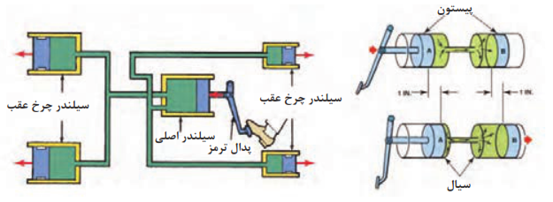 انتقال فشار به صورت هیدرولیکی
