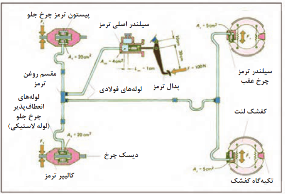 شماتیک سیستم ترمز هیدرولیکی تک مداری